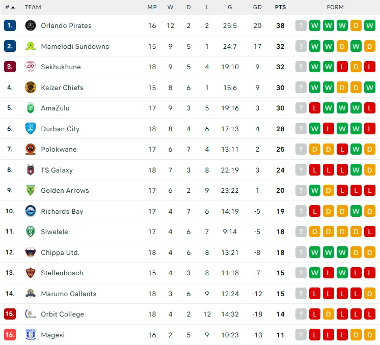 Южная Африка: Orlando Pirates v Mamelodi Sundowns, центральный матч лиги
