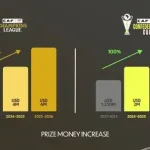 CAF : Увеличение на 2 миллиона долларов призовых для победителей Кубков CAF