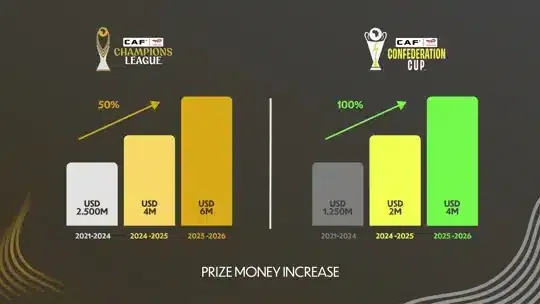 CAF : Увеличение на 2 миллиона долларов призовых для победителей Кубков CAF